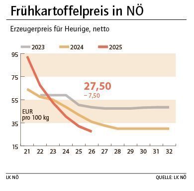Grafik Frühkartoffelpreis 31_2025.jpg © LK NÖ
