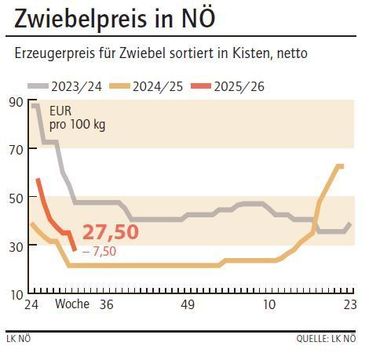 Grafik Zwiebelpreis 31_2025.jpg © LK NÖ