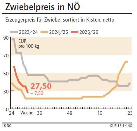 Grafik Zwiebelpreis 31_2025.jpg © LK NÖ