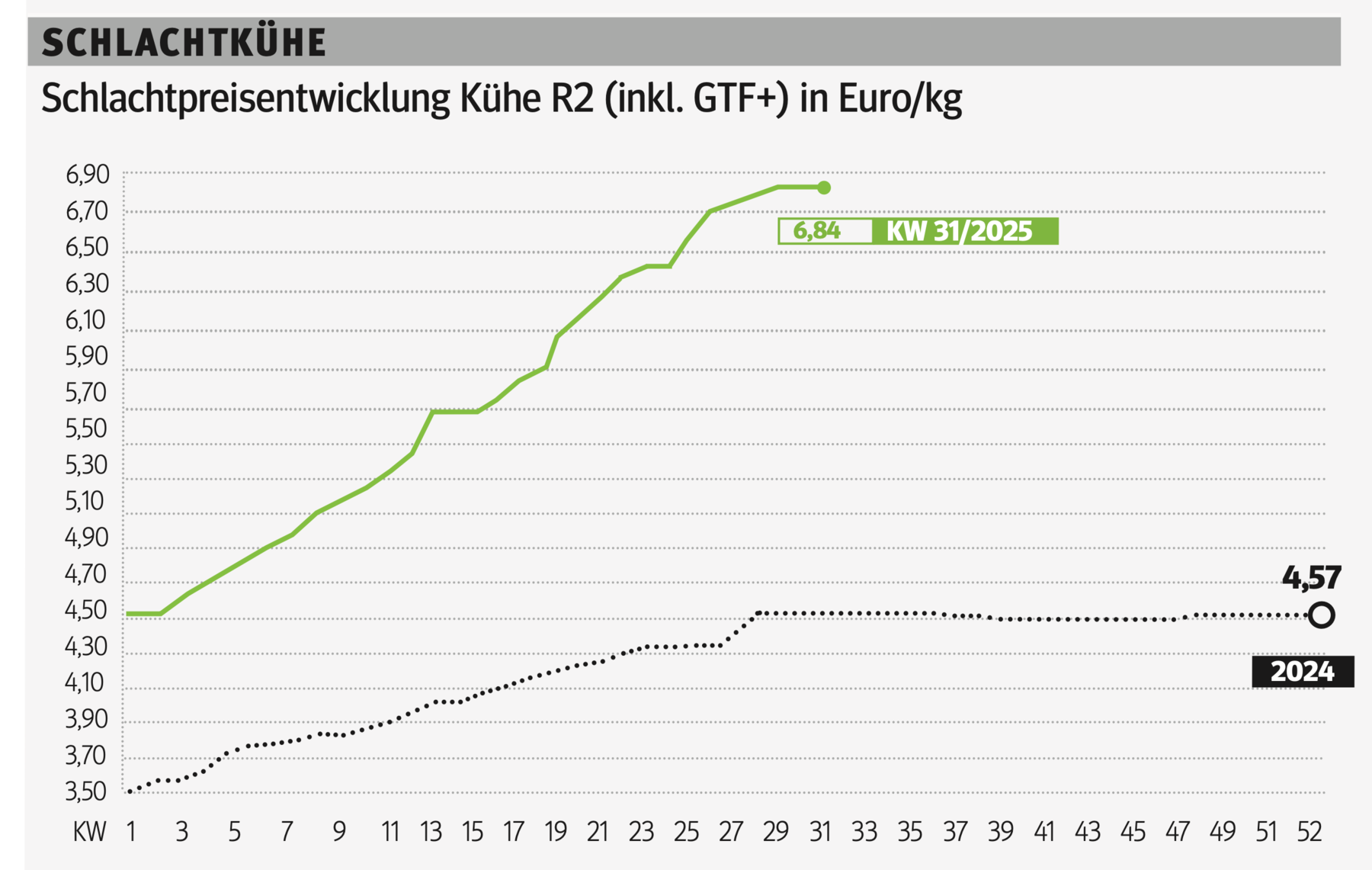 Schlachtkuhgrafik KW 31.png © Grafik RZV
