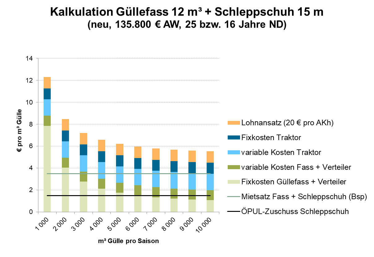 Kalkulation_Gülleausbringung.png © LK Niederösterreich