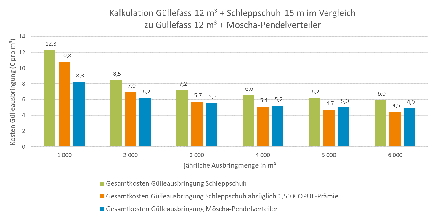 Kostenvergleich_Schleppschuh_Pendelverteiler.png © LK Niederösterreich