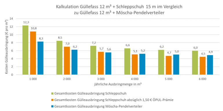 Kostenvergleich_Schleppschuh_Pendelverteiler.png © LK Niederösterreich