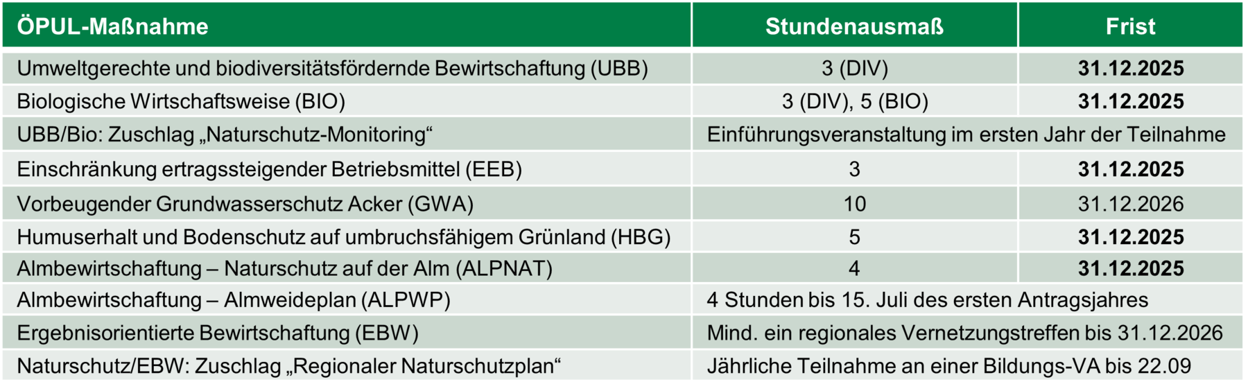 Maßnahmen_Weiterbildungsverpflichtung_ÖPUL_Mandl.png © LK OÖ/Mandl