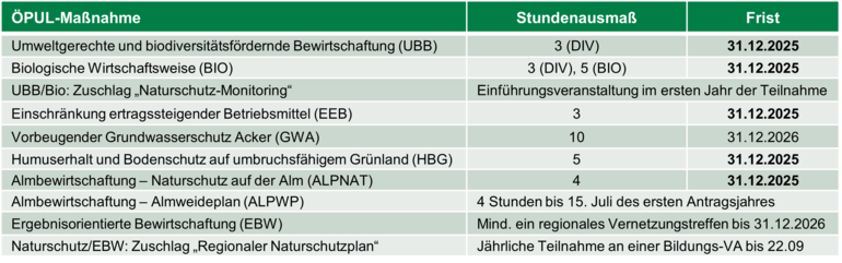 Maßnahmen_Weiterbildungsverpflichtung_ÖPUL_Mandl.png © LK OÖ/Mandl
