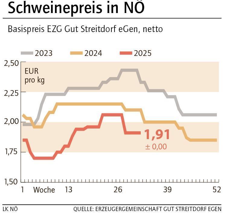 Grafik Schweinepreis 32_2025.jpg © LK NÖ