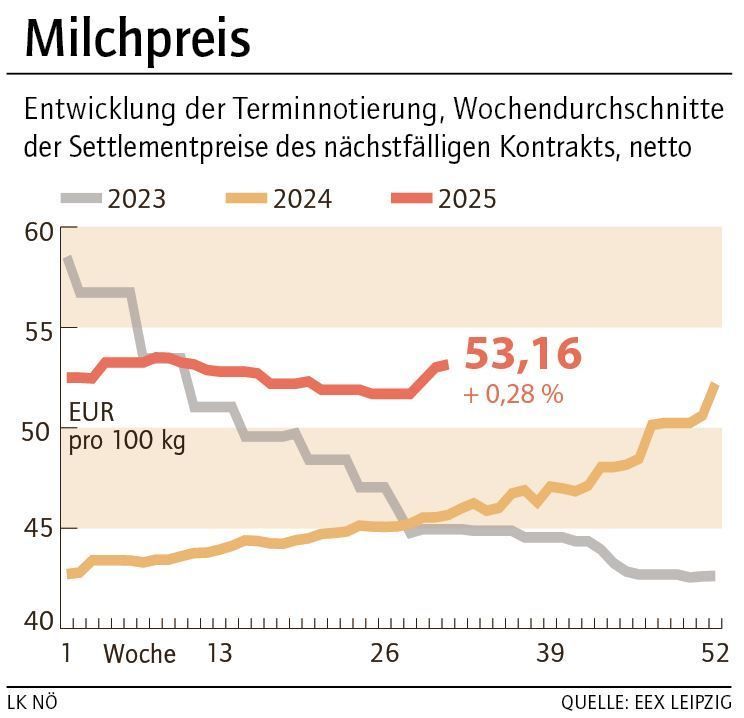 Grafik Milchpreis 32_2025.jpg © LK NÖ
