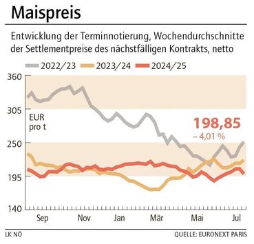 Grafik Maispreis 32_2025.jpg © LK NÖ