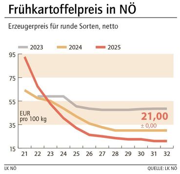Grafik Frühkartoffelpreis 32_2025.jpg © LK NÖ Grafik Frühkartoffelpreis 32_2025.jpg © LK NÖ