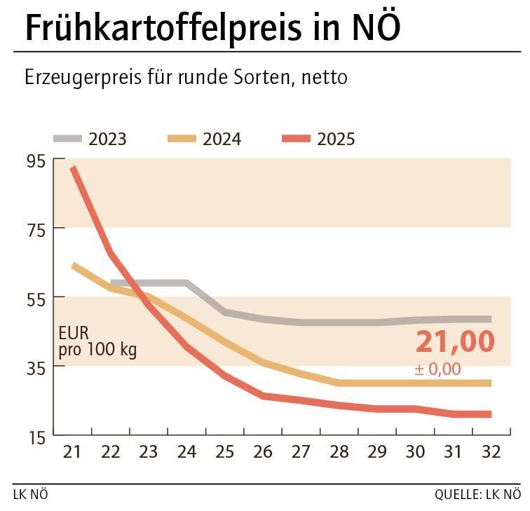 Grafik Frühkartoffelpreis 32_2025.jpg © LK NÖ