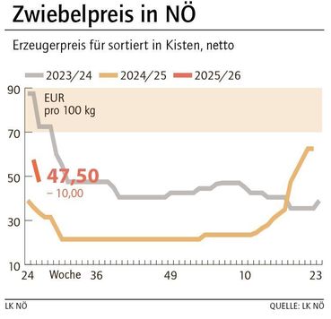 Grafik Zwiebelpreis 32_2025.jpg © LK NÖ