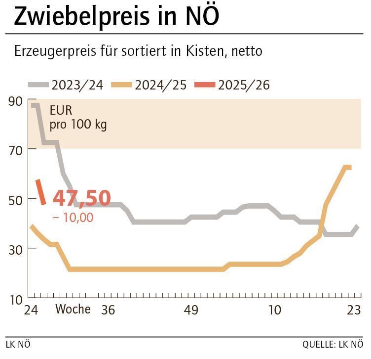 Grafik Zwiebelpreis 32_2025.jpg © LK NÖ