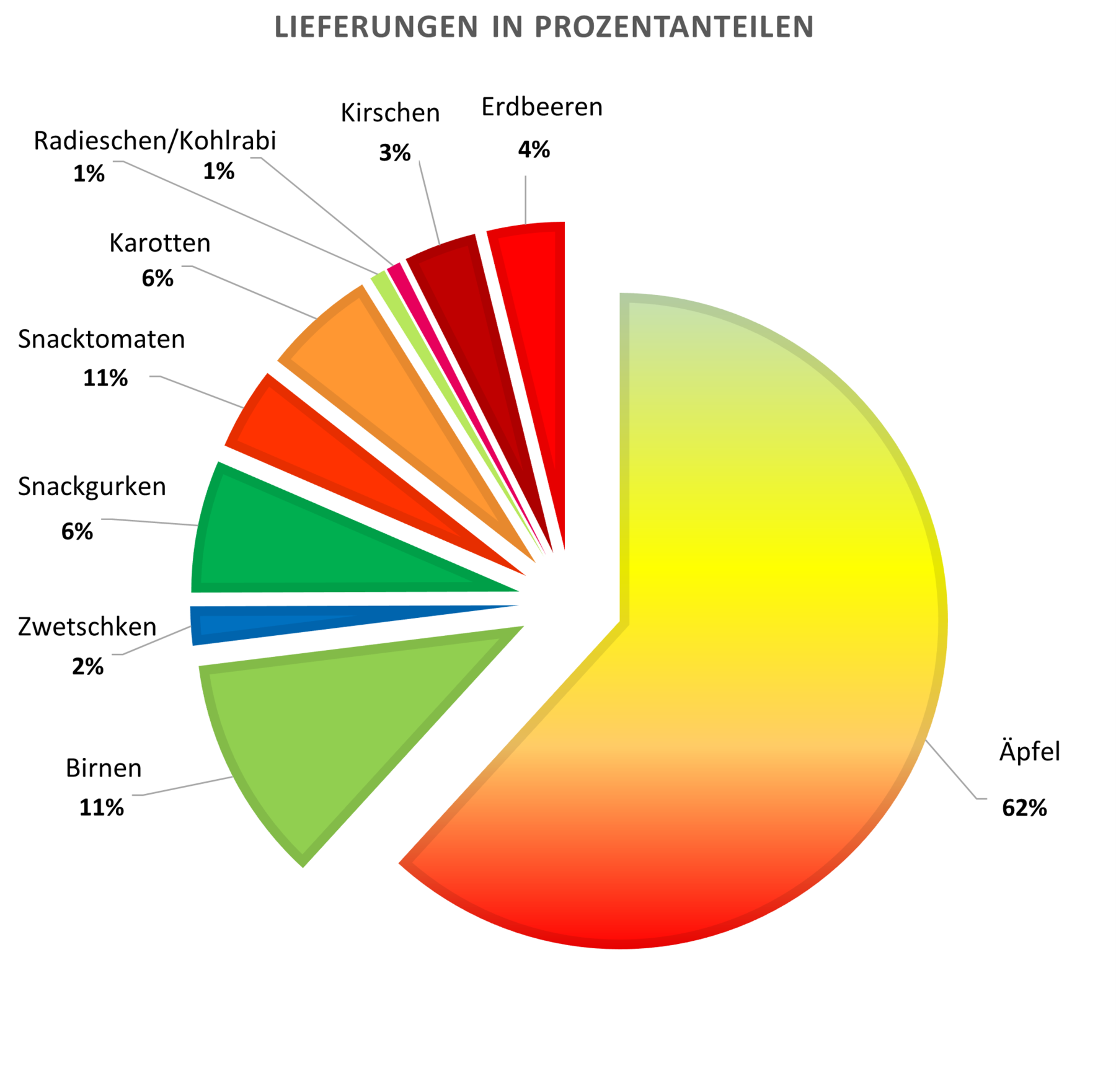 Lieferungsstatisit.png © LK Kärnten