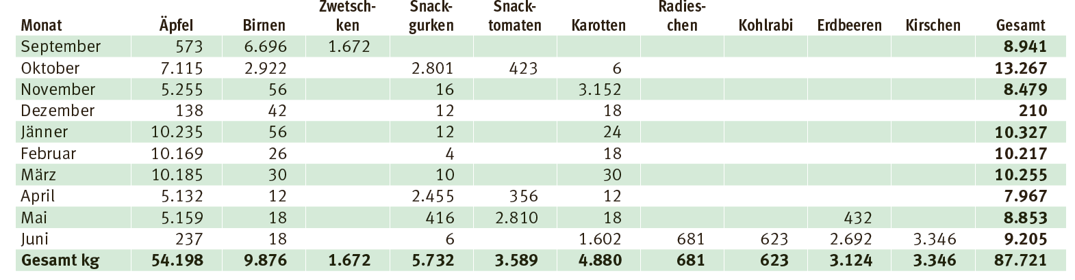 Sortentabelle1.png © LK Kärnten