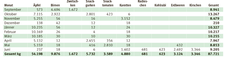 Sortentabelle1.png © LK Kärnten