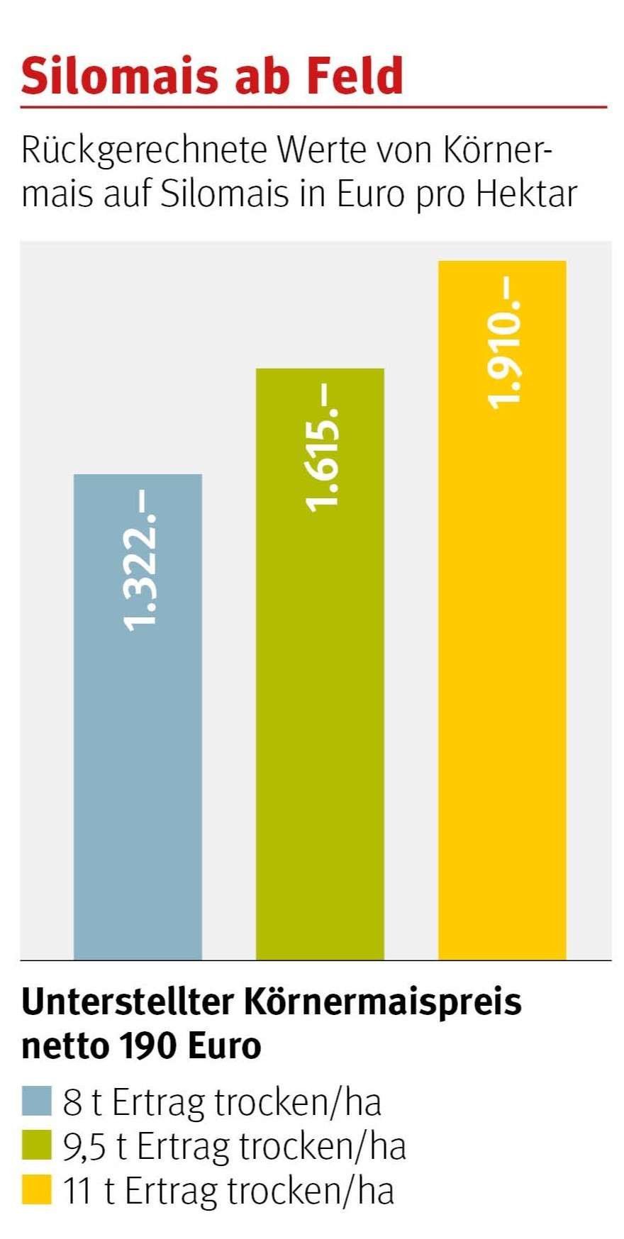 Verkauf von Silomais.jpg © Pfeiler