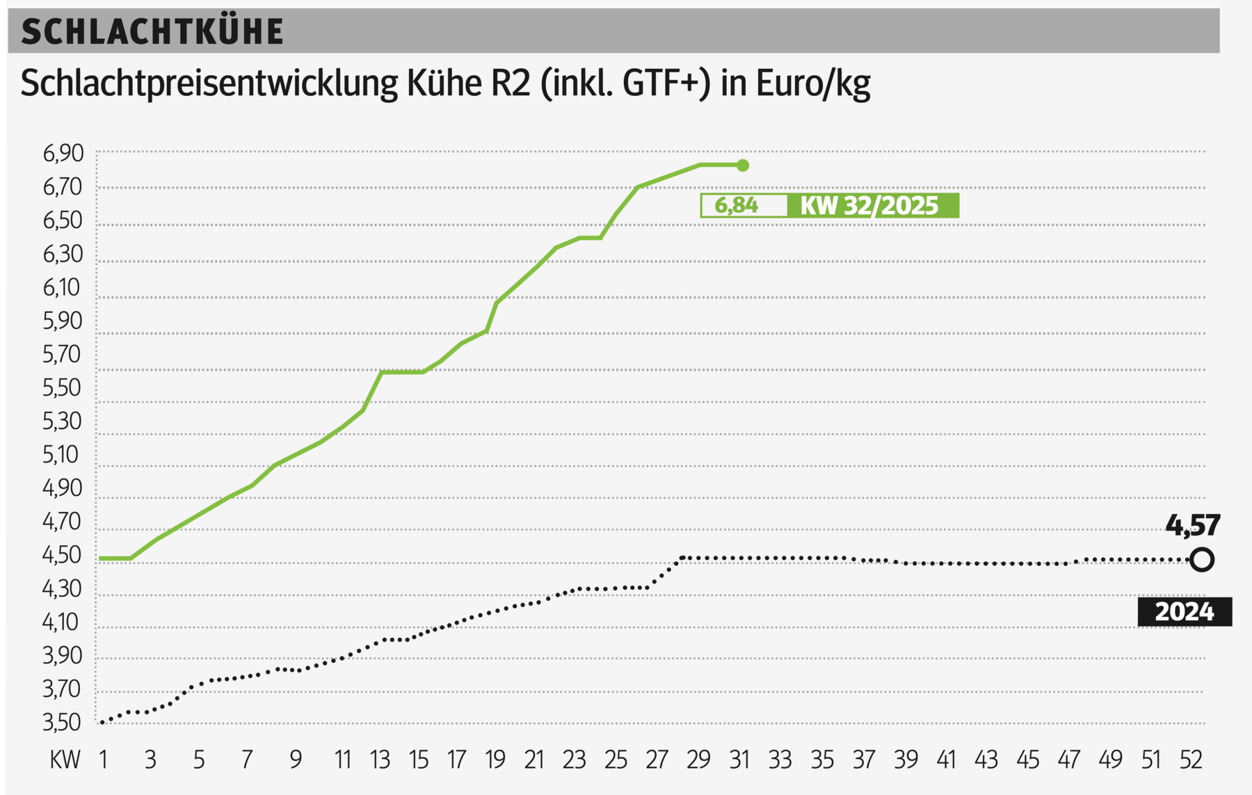 Schlachtkuhgrafik KW 32.png © Grafik RZV