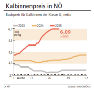 Grafik Kalbinnenpreis 33/2025.png © LK NÖ