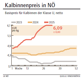 Grafik Kalbinnenpreis 33/2025.png © LK NÖ