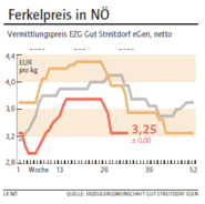 Grafik Ferkelpreis 33/2025.png © LK NÖ