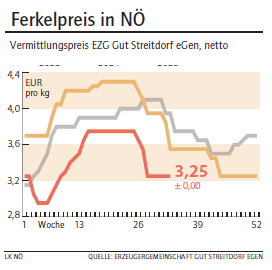 Grafik Ferkelpreis 33/2025.png © LK NÖ
