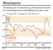 Grafik Weizenpreis 33/2025.png © LK NÖ