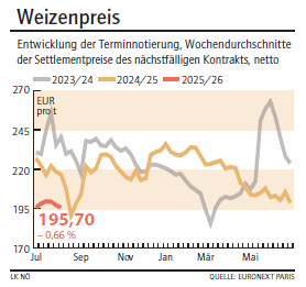 Grafik Weizenpreis 33/2025.png © LK NÖ