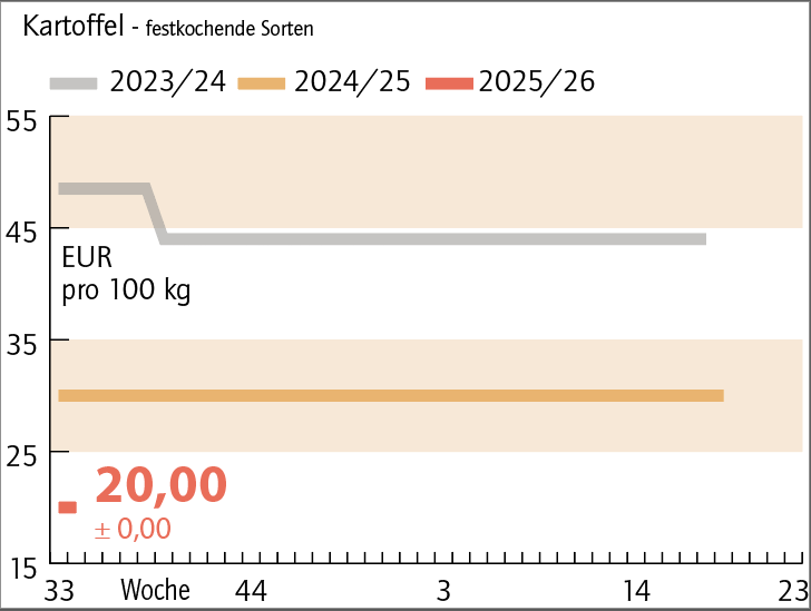 Grafik Kartoffelpreis 33_2025.png © LK NÖ