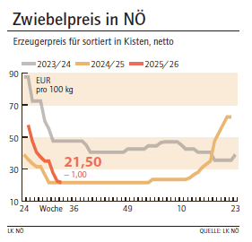Grafik Zwiebelpreis 33/2025.png © LK NÖ