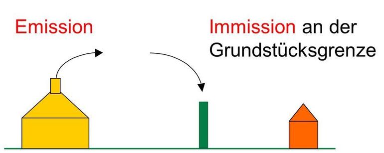 Emissionen, Immissionen.jpg © Christoph Zaussinger/LK Oberösterreich Emissionen, Immissionen.jpg © Christoph Zaussinger/LK Oberösterreich