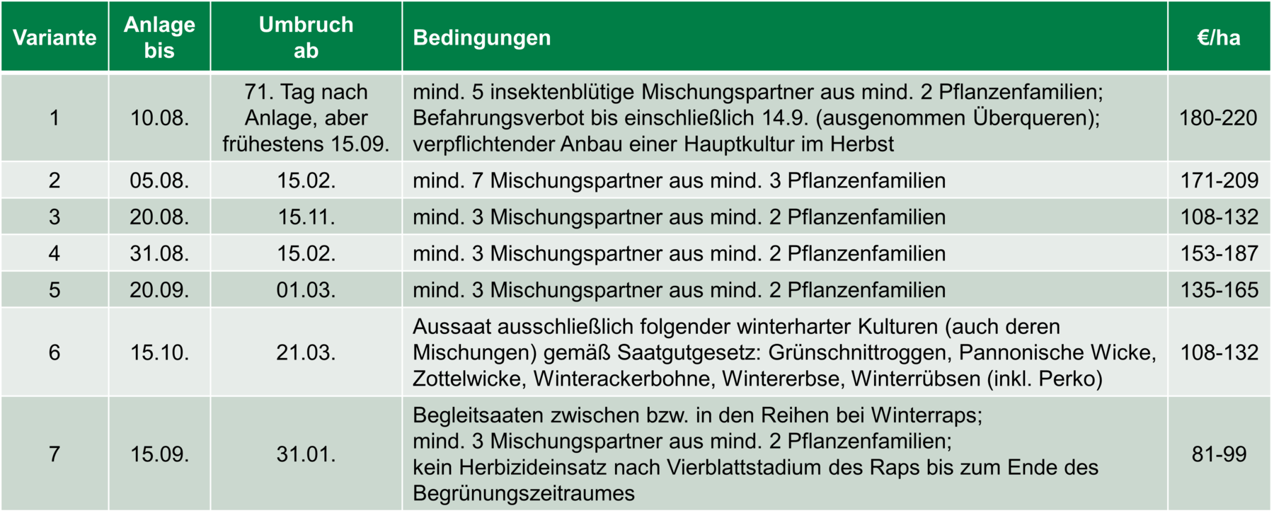 Tabelle_Zwischenfruchtanbau_Varianten_LK_OÖ_Mandl.png © LK OÖ/Mandl