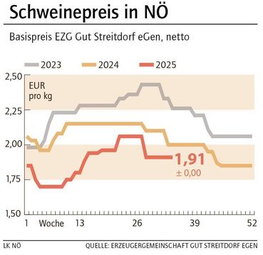 Grafik Schweinepreis 34_2025.jpg © LK NÖ