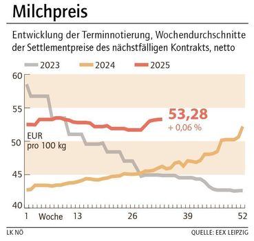 Grafik Milchpreis 34_2025.jpg © LK NÖ