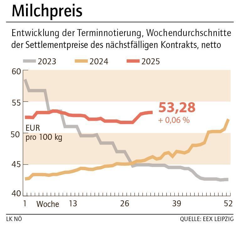 Grafik Milchpreis 34_2025.jpg © LK NÖ