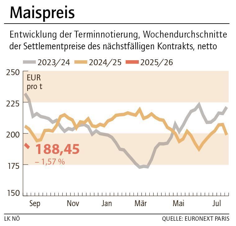 Grafik Maispreis 34_2025.jpg © LK NÖ