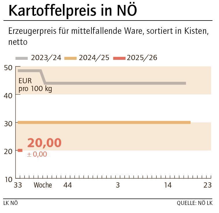 Grafik Kartoffelpreis 34_2025.jpg © LK NÖ