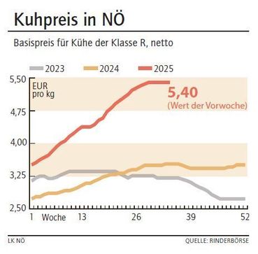 Grafik Kuhpreis 35_2025.jpg © LK NÖ
