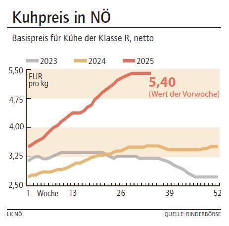 Grafik Kuhpreis 35_2025.jpg © LK NÖ