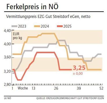 Grafik Ferkelpreis 35_2025.jpg © LK NÖ