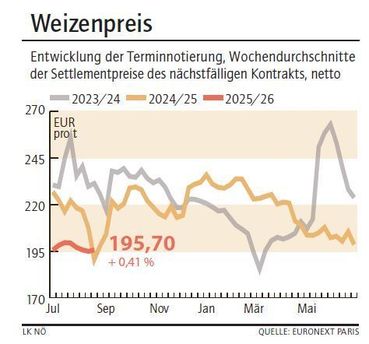 Grafik Weizenpreis 35_2025.jpg © LK NÖ