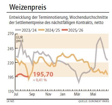 Grafik Weizenpreis 35_2025.jpg © LK NÖ
