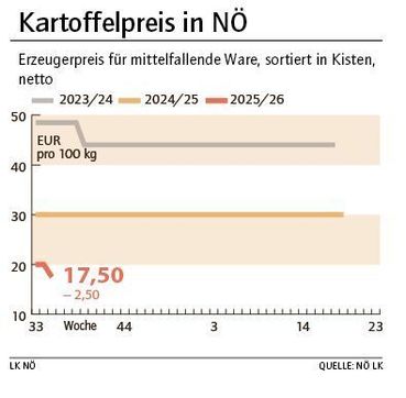 Grafik Kartoffelpreis 35_2025.jpg © LK NÖ