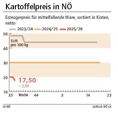 Grafik Kartoffelpreis 35_2025.jpg © LK NÖ