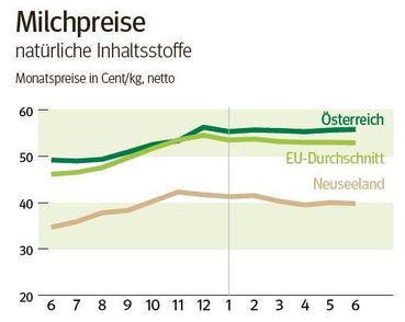 NÖ: Ausblick auf den Milchmarkt im September 2025 © LK NÖ