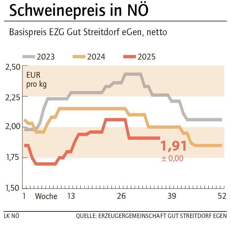 Grafik Schweinepreis 36_2025.jpg © LK NÖ