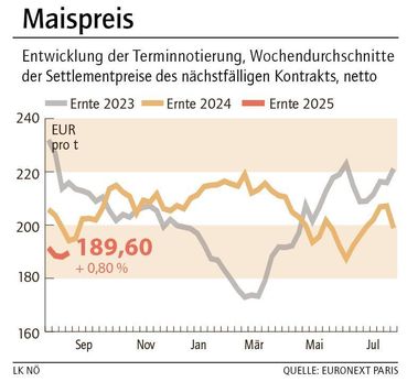 Grafik Maispreis 36_2025.jpg © LK NÖ