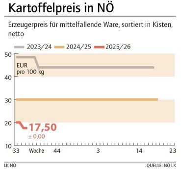 Grafik Kartoffelpreis 36_2025.jpg © LK NÖ