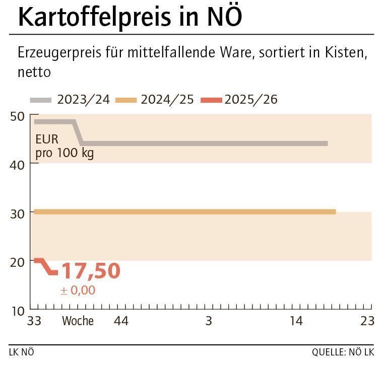 Grafik Kartoffelpreis 36_2025.jpg © LK NÖ Grafik Kartoffelpreis 36_2025.jpg © LK NÖ