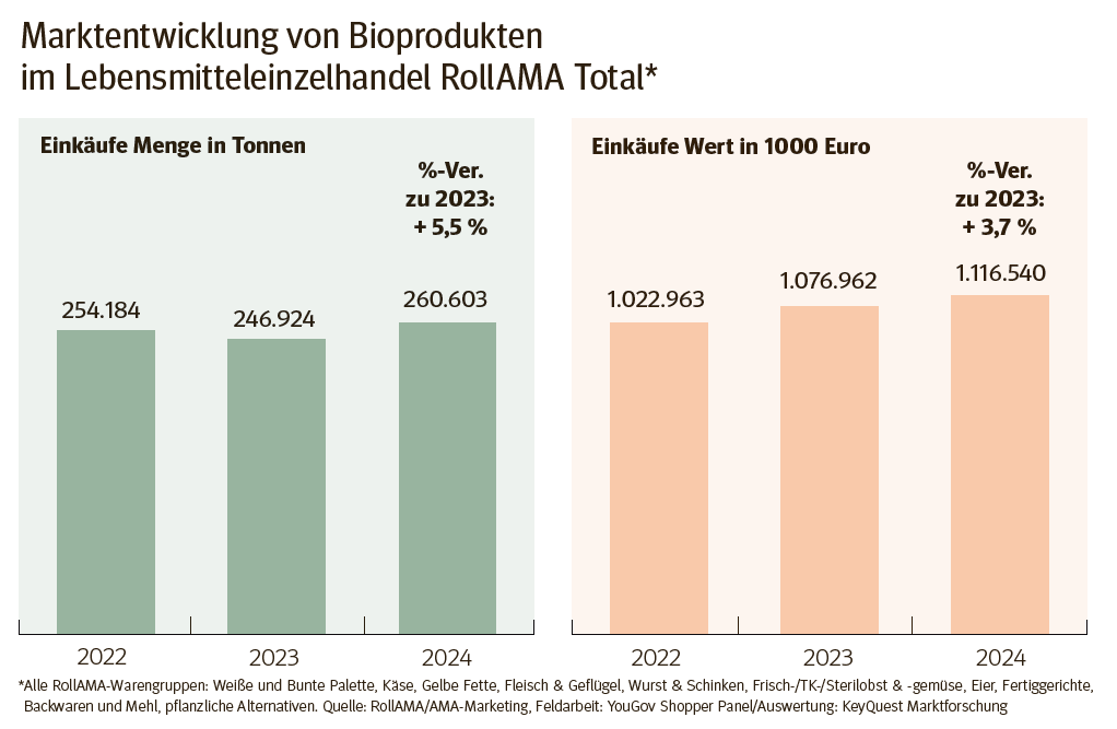 Marktentwicklung Bioprodukte.png © LK Kärnten
