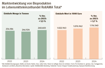 Marktentwicklung Bioprodukte.png © LK Kärnten Marktentwicklung Bioprodukte.png © LK Kärnten